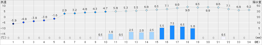 別海(>2016年12月01日)のアメダスグラフ