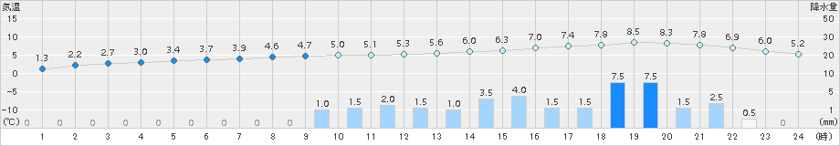 厚床(>2016年12月01日)のアメダスグラフ