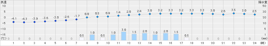 鶴居(>2016年12月01日)のアメダスグラフ