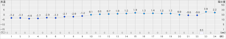 上士幌(>2016年12月01日)のアメダスグラフ