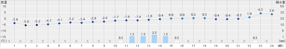 上札内(>2016年12月01日)のアメダスグラフ