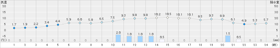 日高門別(>2016年12月01日)のアメダスグラフ