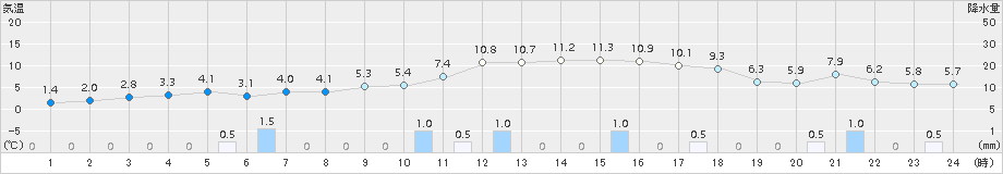 三石(>2016年12月01日)のアメダスグラフ