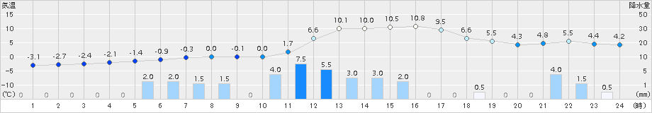 中杵臼(>2016年12月01日)のアメダスグラフ