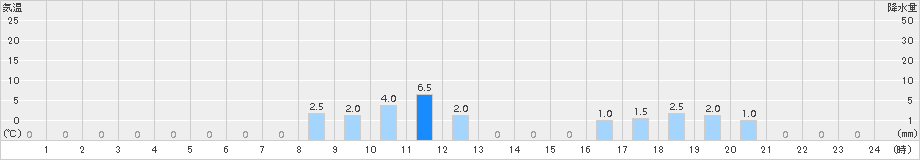 千軒(>2016年12月01日)のアメダスグラフ