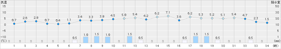 今金(>2016年12月01日)のアメダスグラフ