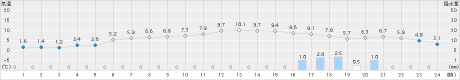 江差(>2016年12月01日)のアメダスグラフ