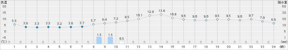 大衡(>2016年12月01日)のアメダスグラフ