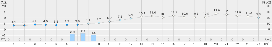 蔵王(>2016年12月01日)のアメダスグラフ
