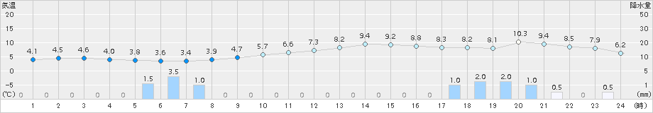 喜多方(>2016年12月01日)のアメダスグラフ