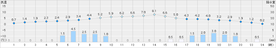 鷲倉(>2016年12月01日)のアメダスグラフ