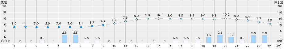 西会津(>2016年12月01日)のアメダスグラフ