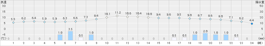 猪苗代(>2016年12月01日)のアメダスグラフ