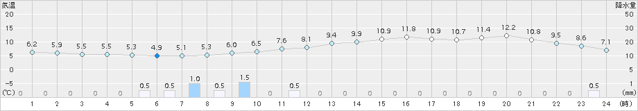 郡山(>2016年12月01日)のアメダスグラフ