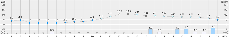 南郷(>2016年12月01日)のアメダスグラフ