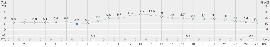 湯本(>2016年12月01日)のアメダスグラフ