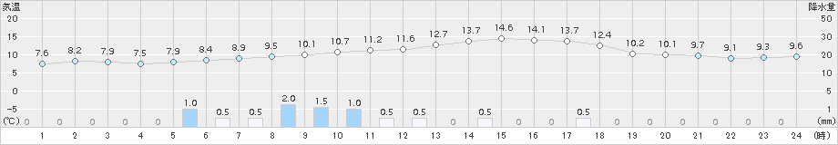 北茨城(>2016年12月01日)のアメダスグラフ