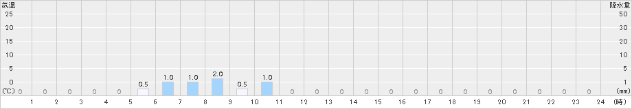 柿岡(>2016年12月01日)のアメダスグラフ