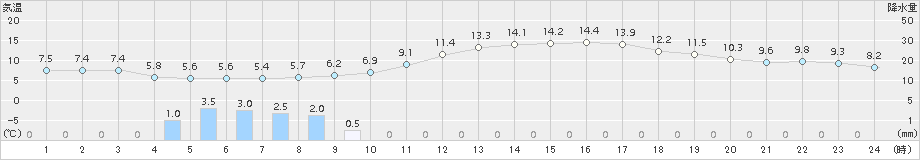 さいたま(>2016年12月01日)のアメダスグラフ