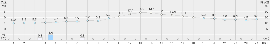 小河内(>2016年12月01日)のアメダスグラフ