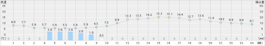 府中(>2016年12月01日)のアメダスグラフ