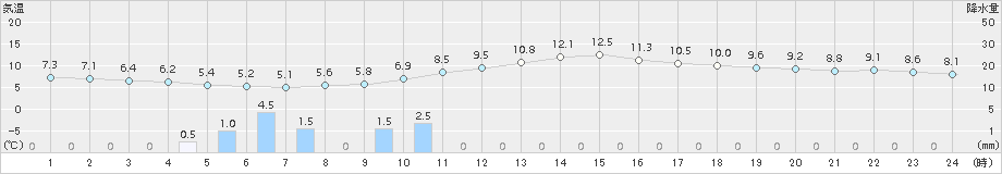 我孫子(>2016年12月01日)のアメダスグラフ