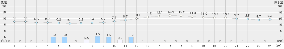 香取(>2016年12月01日)のアメダスグラフ