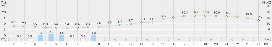 木更津(>2016年12月01日)のアメダスグラフ