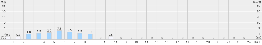 平塚(>2016年12月01日)のアメダスグラフ
