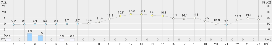 川根本町(>2016年12月01日)のアメダスグラフ