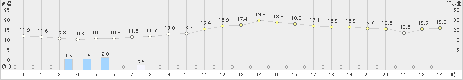 静岡(>2016年12月01日)のアメダスグラフ