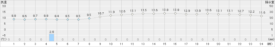 愛西(>2016年12月01日)のアメダスグラフ