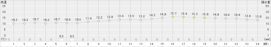 セントレア(>2016年12月01日)のアメダスグラフ