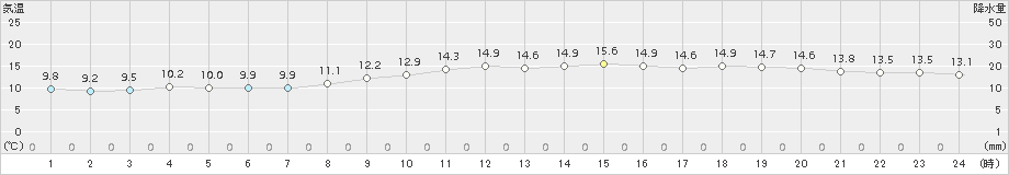 南知多(>2016年12月01日)のアメダスグラフ