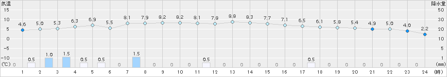 六厩(>2016年12月01日)のアメダスグラフ