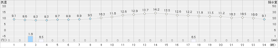 美濃(>2016年12月01日)のアメダスグラフ