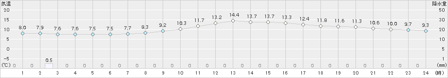 恵那(>2016年12月01日)のアメダスグラフ