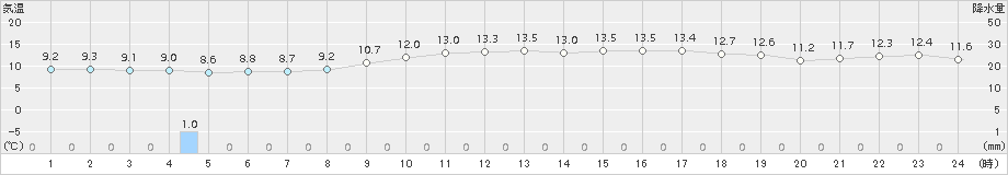 四日市(>2016年12月01日)のアメダスグラフ