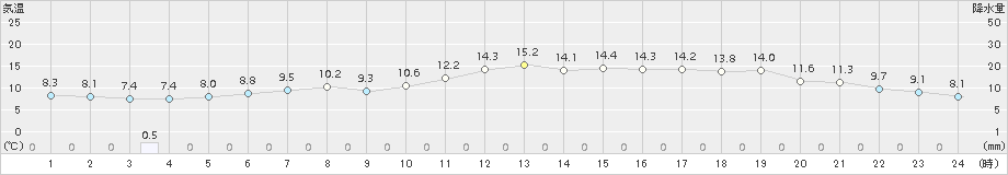 新津(>2016年12月01日)のアメダスグラフ