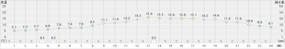 巻(>2016年12月01日)のアメダスグラフ