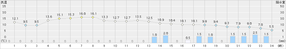 上市(>2016年12月01日)のアメダスグラフ
