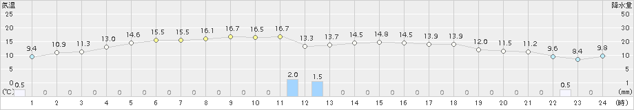 かほく(>2016年12月01日)のアメダスグラフ