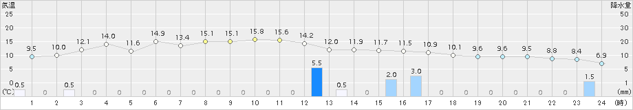 加賀中津原(>2016年12月01日)のアメダスグラフ