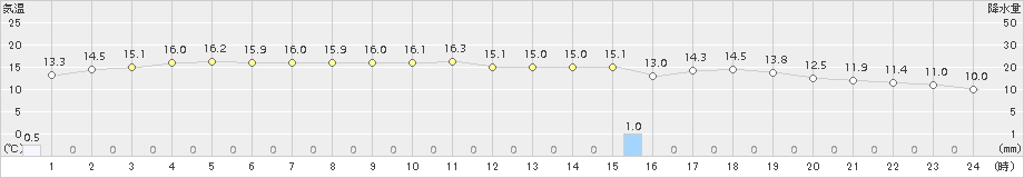 越廼(>2016年12月01日)のアメダスグラフ