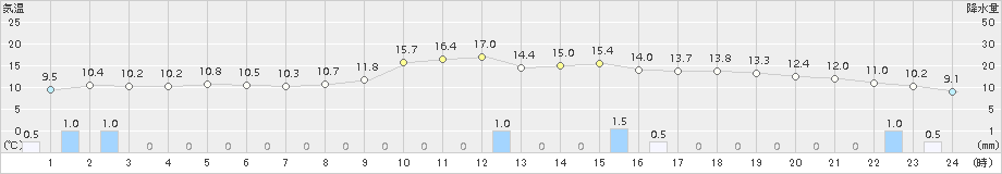 福井(>2016年12月01日)のアメダスグラフ