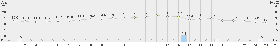 敦賀(>2016年12月01日)のアメダスグラフ