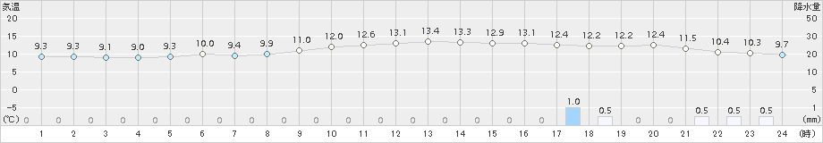 今津(>2016年12月01日)のアメダスグラフ