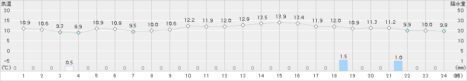 米原(>2016年12月01日)のアメダスグラフ