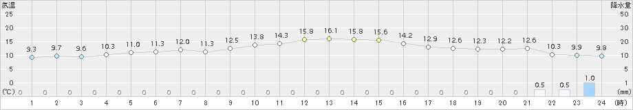 舞鶴(>2016年12月01日)のアメダスグラフ