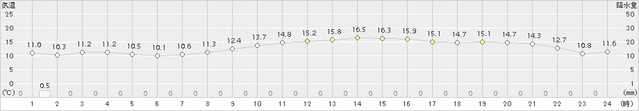 豊中(>2016年12月01日)のアメダスグラフ